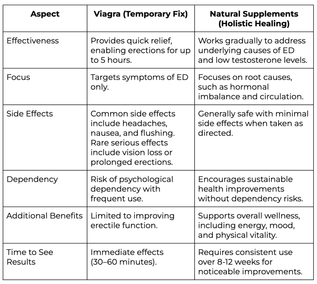 Comparative Analysis: Viagra vs. Natural Supplements